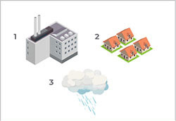 Gráfico de los diferentes sistemas de recogida durante el tratamiento de las aguas residuales: industrial, residencial y aguas pluviales. 